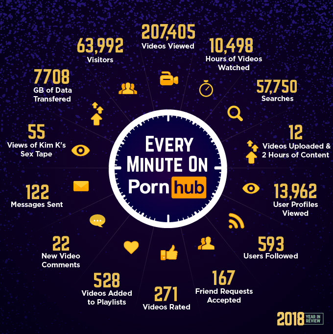 pornhub insights 2018 year in review every minute on pornhub