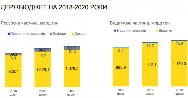 Проект госбюджета-2020 внесен в Раду: какие показатели заложил Кабмин