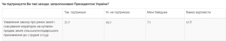 Отмену моратория на землю поддерживают только 31% украинцев, – соцопрос