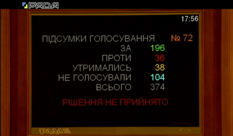 Рада отправила на доработку законопроект об обысках у нардепов: не хватило голосов