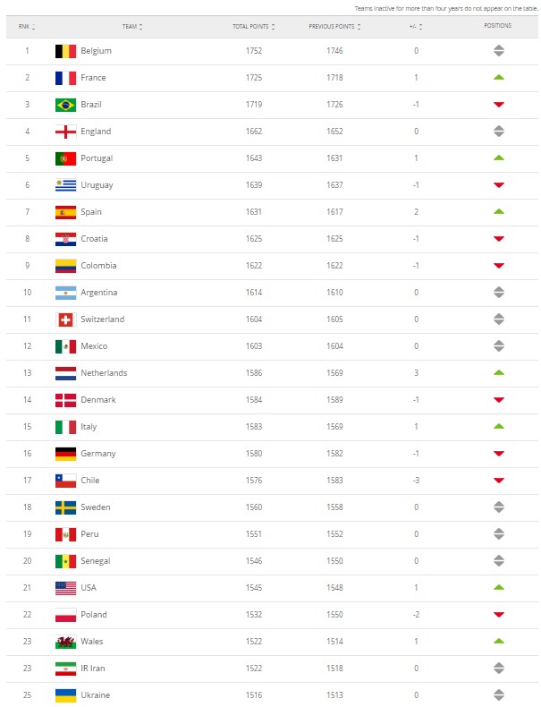 Сборная Украины осталась в топ-25 рейтинга FIFA