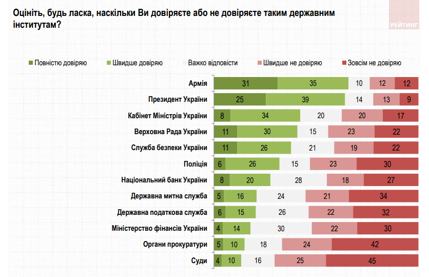 Украинцы рассказали, кому доверяют больше всего