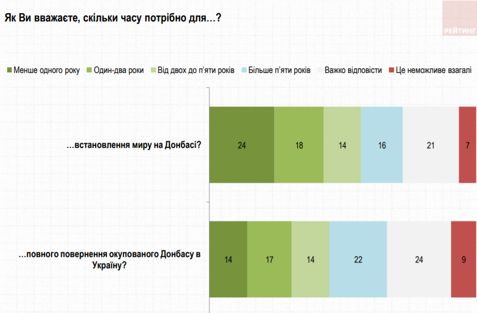 Четверть украинцев уверены, что мира на Донбассе можно достичь менее чем за год