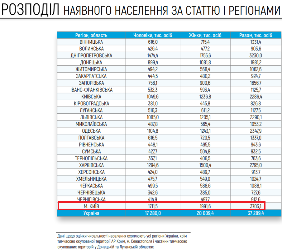 Сколько население украины. Население Украины 2021 2022. Численность населения Украины на 2020 год. Численность жителей Украины 2020. Численность населения Украины на 2021.