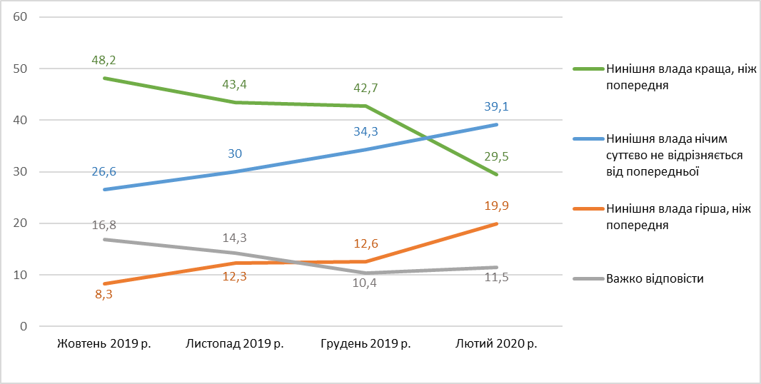 39% украинцев считают, что новая власть ничем не отличается от предыдущей