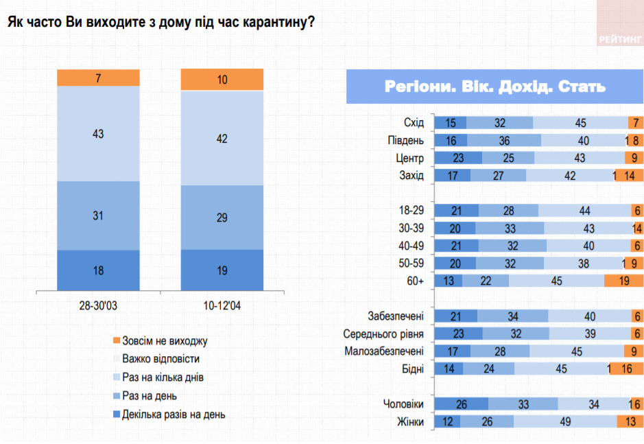 В Украине резко сократилось число сторонников штрафов для нарушителей карантина 