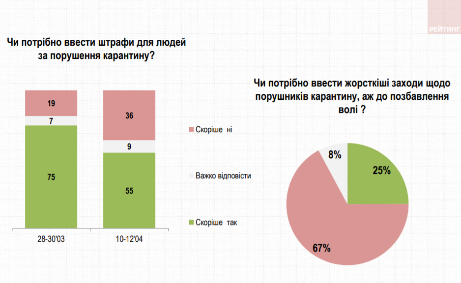 В Украине резко сократилось число сторонников штрафов для нарушителей карантина 