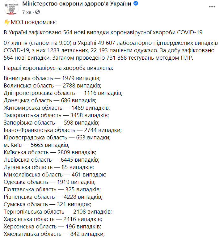 В Украине за сутки – 564 новых случая коронавируса