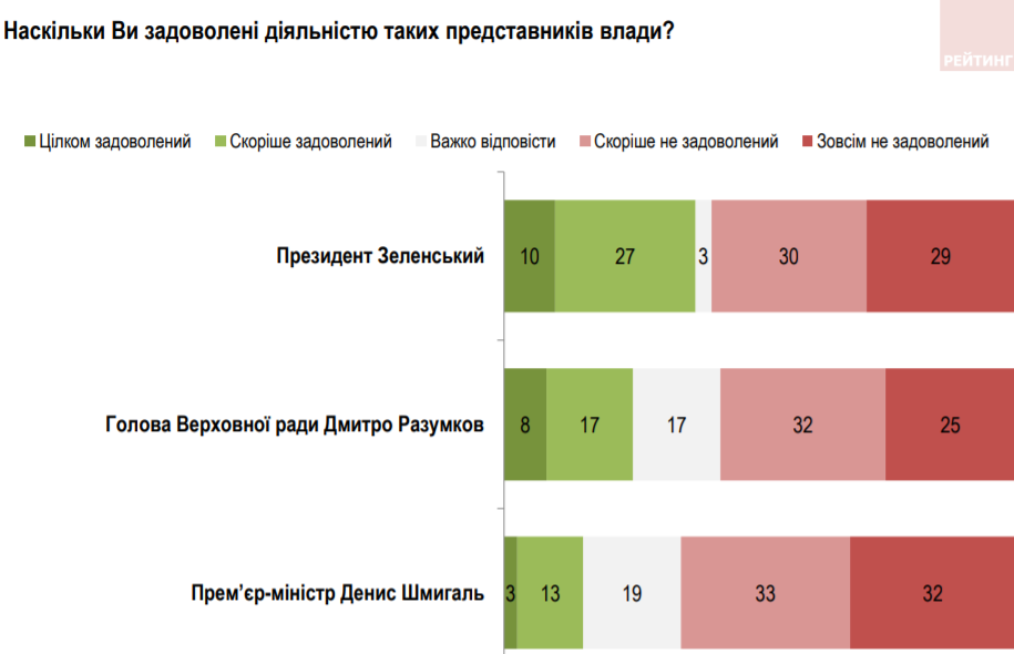Почти 60% украинцев недовольны деятельностью Зеленского, – опрос