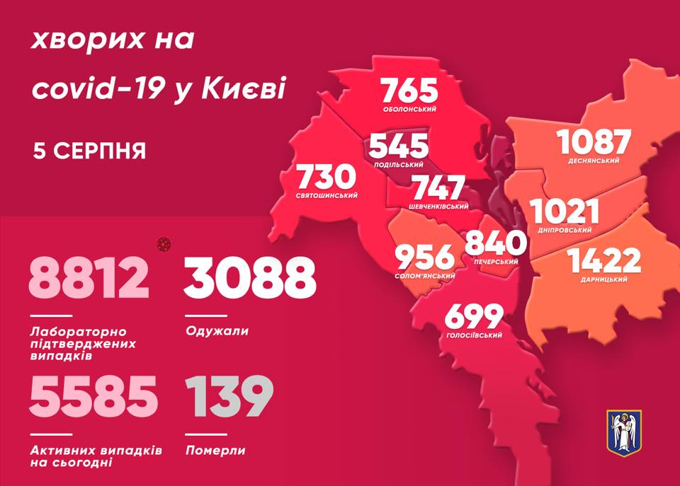 У Києві виявлено 150 нових хворих на COVID-19: ще один пацієнт помер