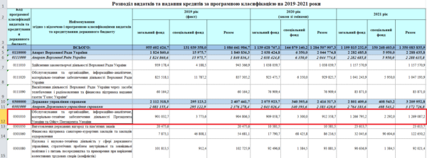 Фінансування Офісу Зеленського планують збільшити майже на 40 %