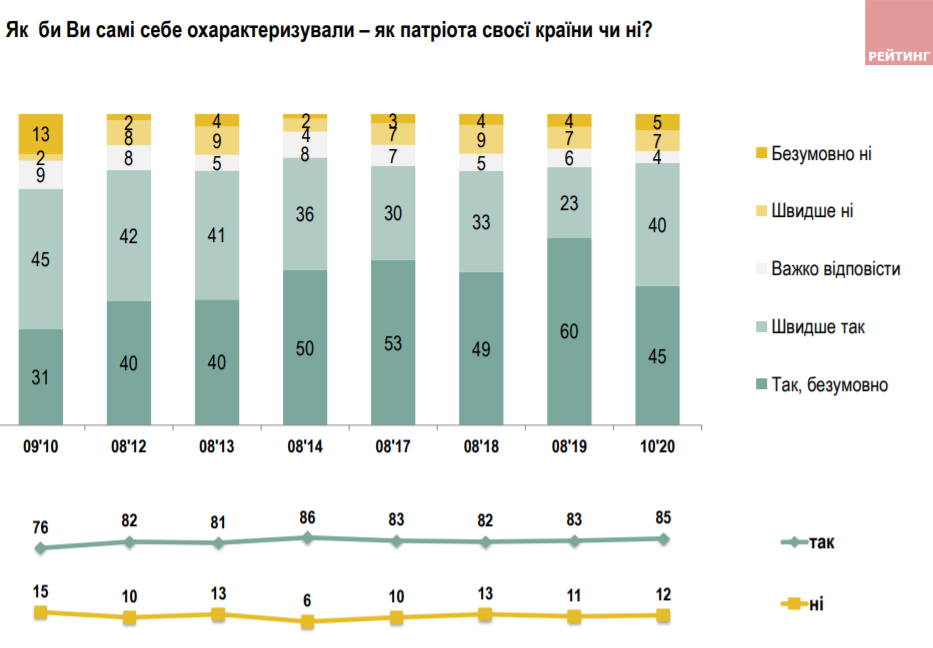 Понад 80% українців вважають себе патріотами своєї країни, – опитування