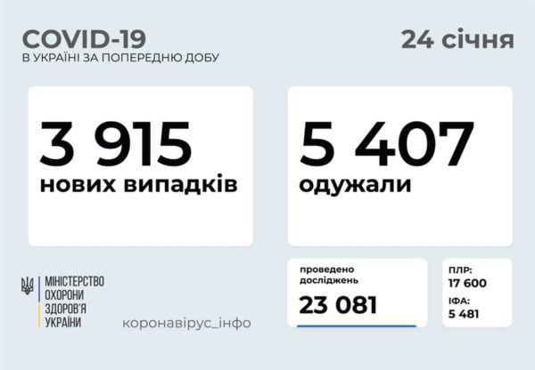 В Україні зафіксовано 3915 нових заражень COVID-19
