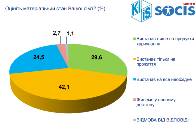 Опрос язык