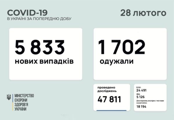 В Україні за добу зафіксували 5833 нових випадки COVID-19
