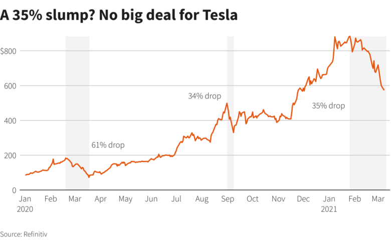 Рыночная капитализация tesla