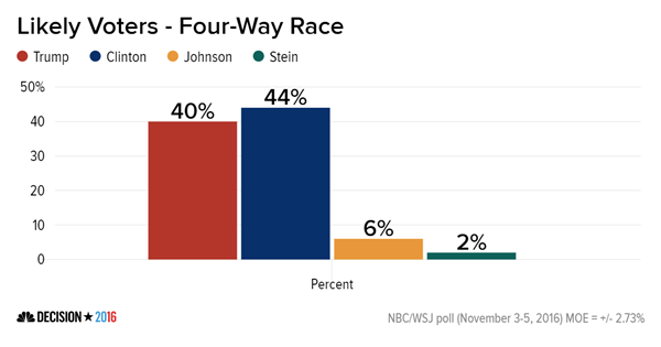 likely voters four way race trump clinton johnson stein chartbuilder 4ed0f4290faa1678415ebe7c8e11e231.nbcnews ux 600 480