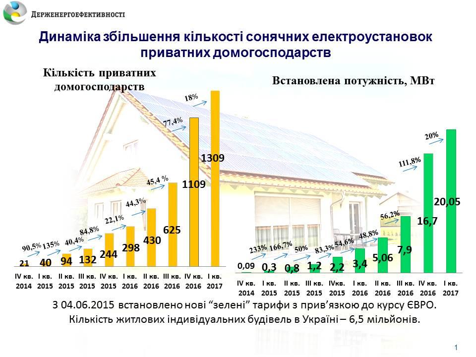 С начала 2017 года украинцы установили более 200 солнечных станций_2