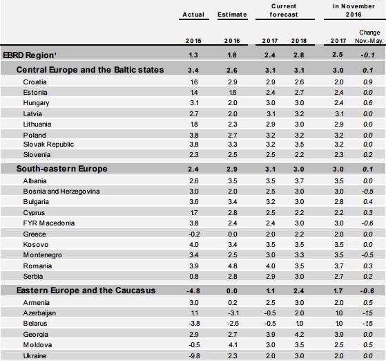 Прогноз роста ВВП Украины в 2017 году