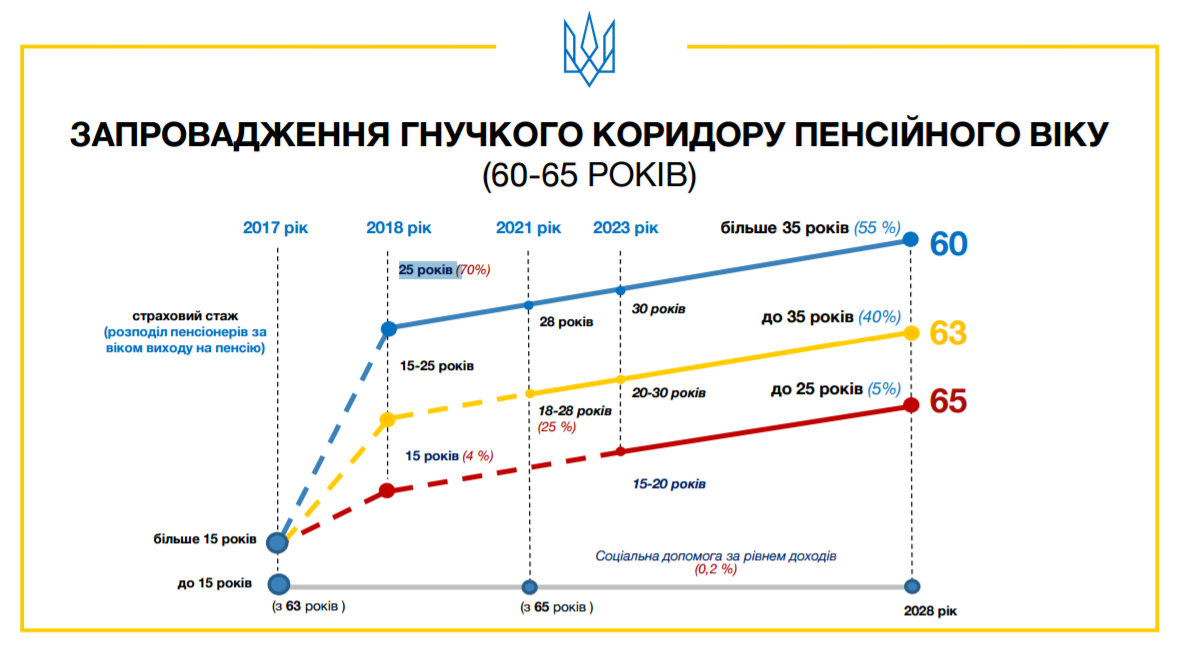 Пенсионная реформа в Украине