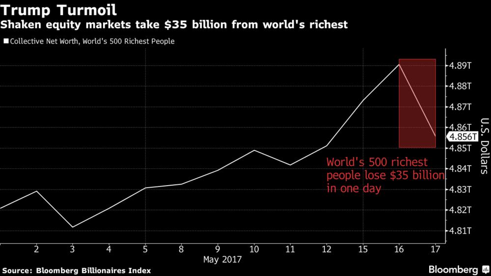  За день богатейшие люди мира потеряли $35 млрд из-за скандалов вокруг Трампа