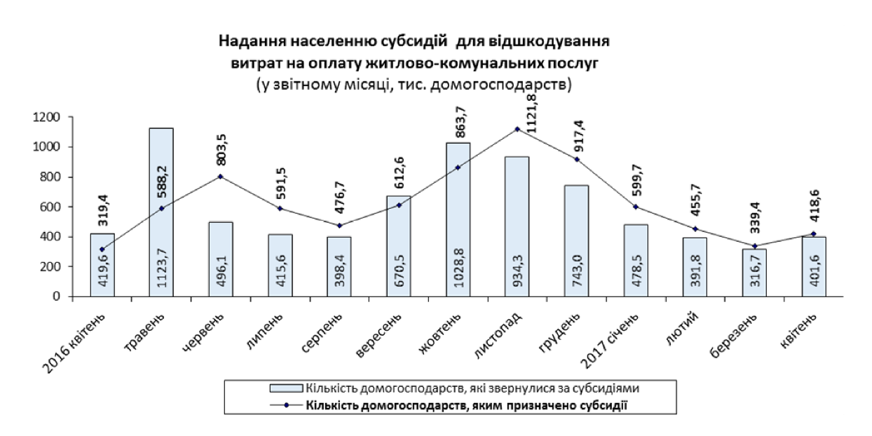 Средний размер ЖКХ-субсидии в апреле сократился до 756 гривен_1