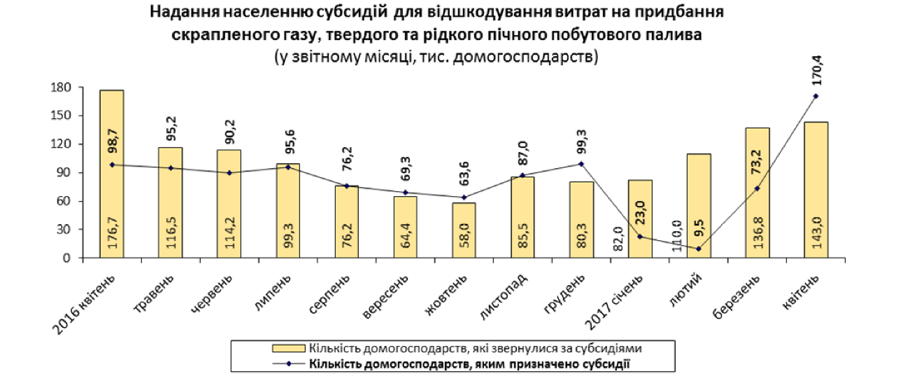 Средний размер ЖКХ-субсидии в апреле сократился до 756 гривен_2