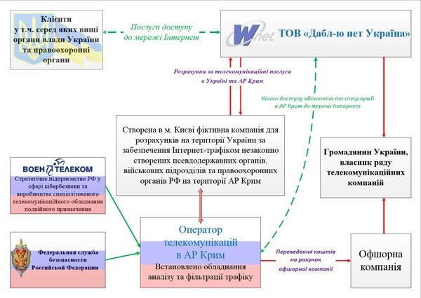 СБУ разоблачила провайдера Wnet в деятельности в интересах российских спецслужб_1