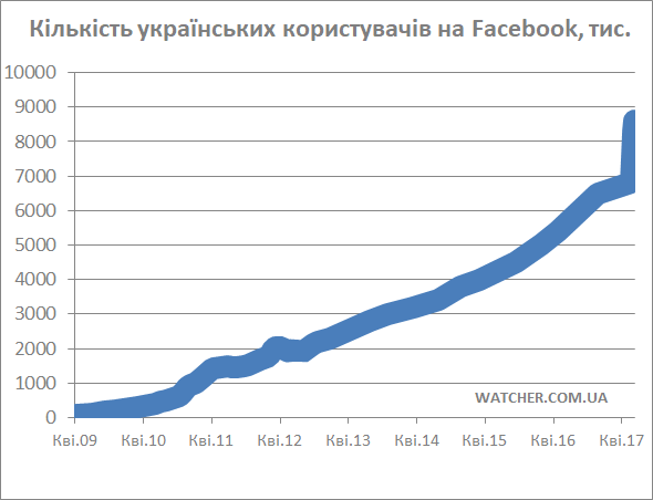 fb ukrainian audience